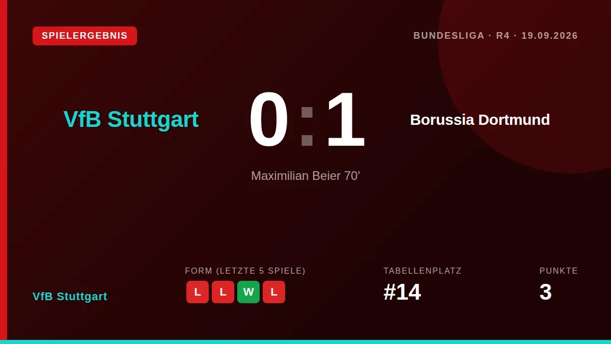 Ein 0:1-Heimniederlage gegen Borussia Dortmund lässt VfB Stuttgart mit nur drei Punkten aus vier Spielen auf dem 14