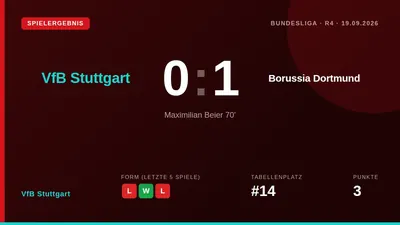 VfB Stuttgart unterlag Borussia Dortmund mit 0:1, obwohl sie mehr Ballbesitz hatten und die besseren Chancen...