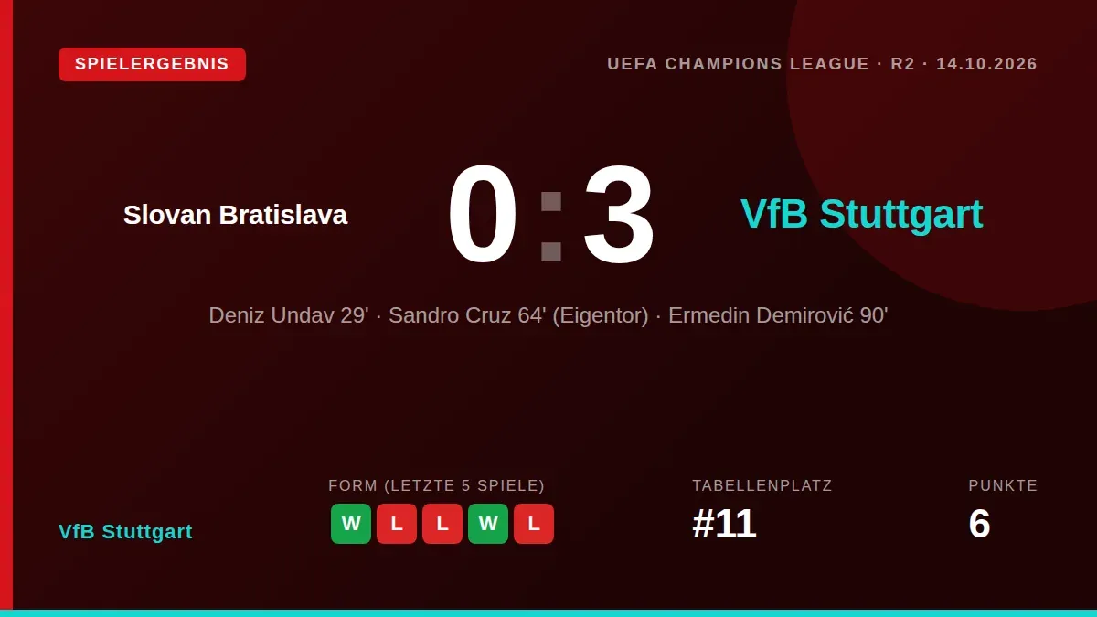 VfB Stuttgart setzt seinen perfekten Start in der Champions League mit einem 3:1-Auswärtssieg beim ŠK Slovan Bratislava...