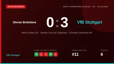 VfB Stuttgart setzt seinen perfekten Start in der Champions League mit einem 3:1-Auswärtssieg beim ŠK Slovan Bratislava...